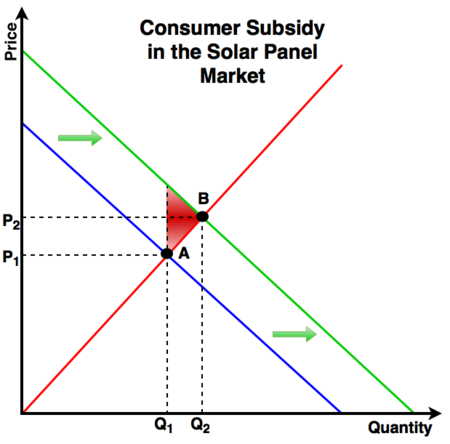 subsidy graph deadweight loss