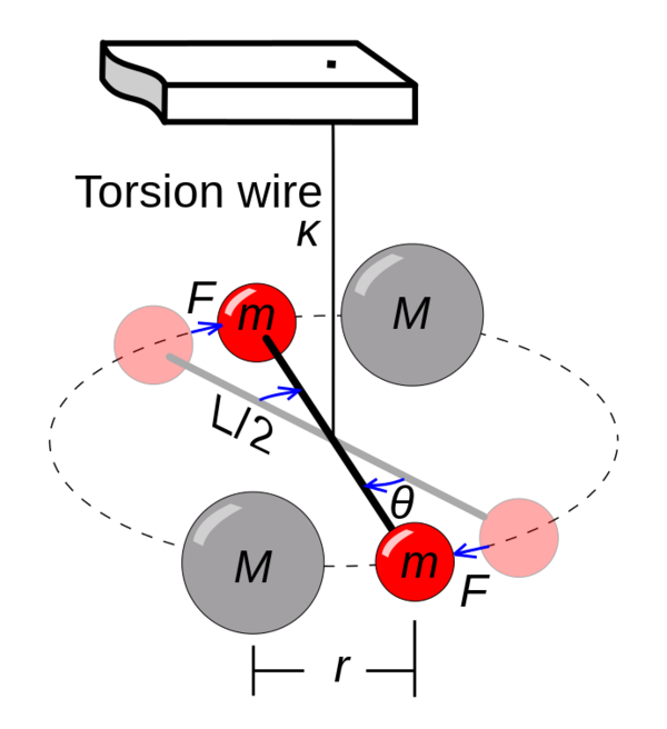 Gravitational constant Energy Education