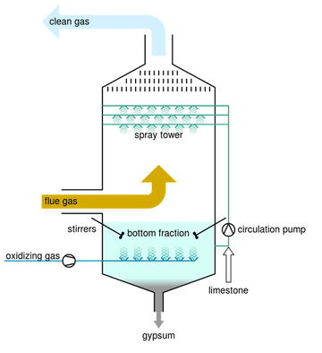 Steam Boiler: Artificial Rain System (Scrubber)