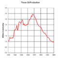 480px-Texas Oil Production 1935 to 2005.png
