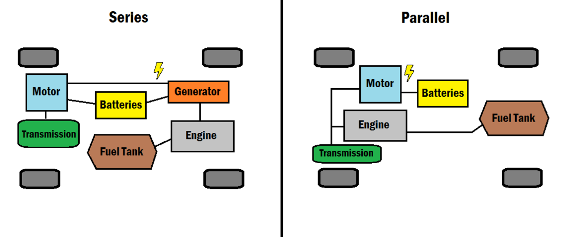 Hybrid car - Energy Education