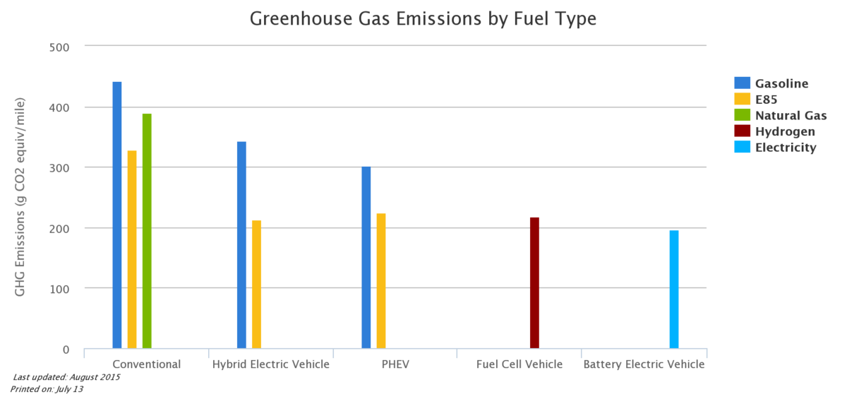 GHGs for AFVs Energy Education