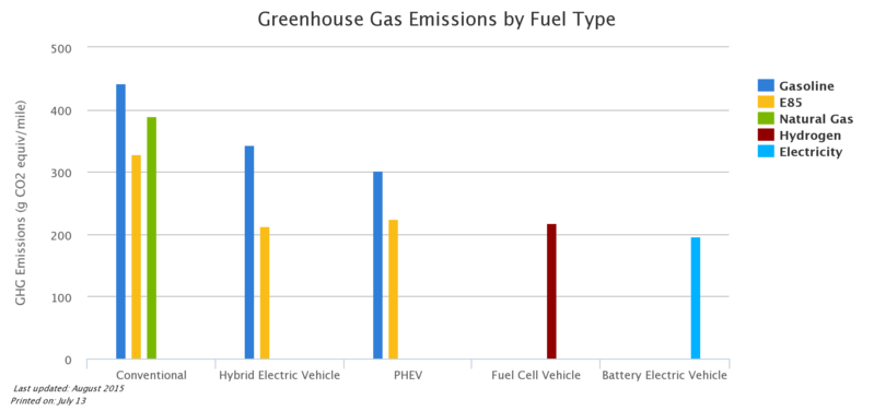 File:Greenhouse gas emmision by car type.png