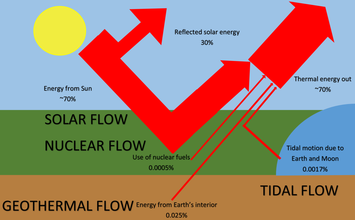 Earth's energy flow - Energy Education