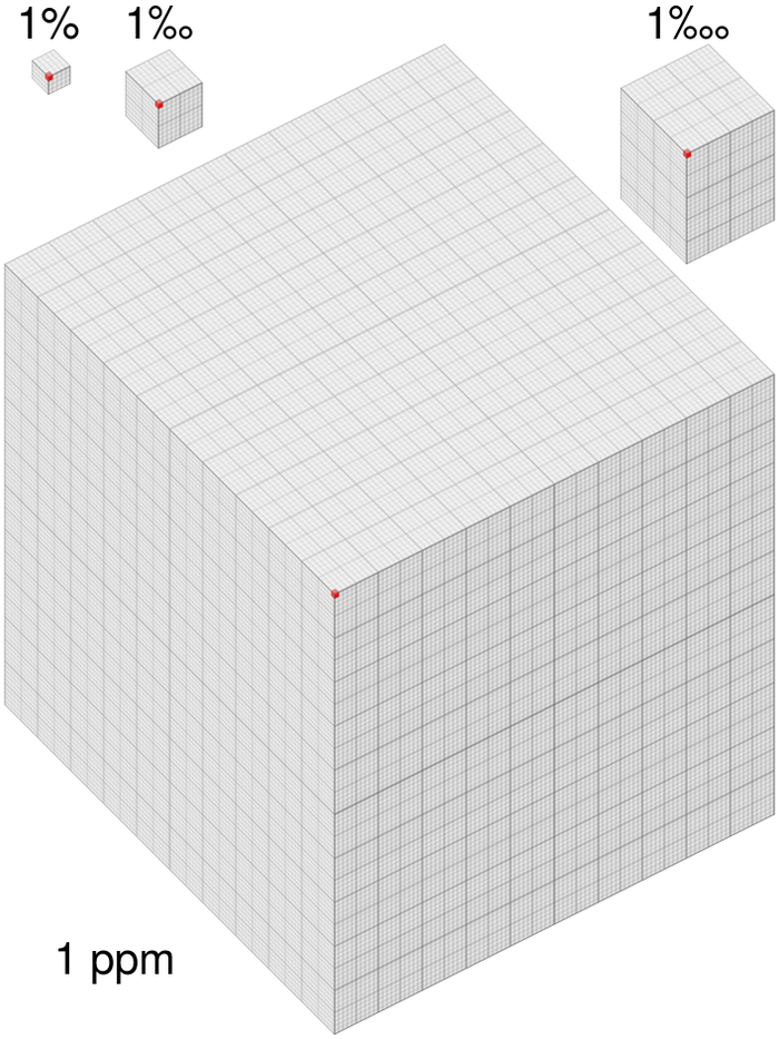 Concentration in parts per Energy Education