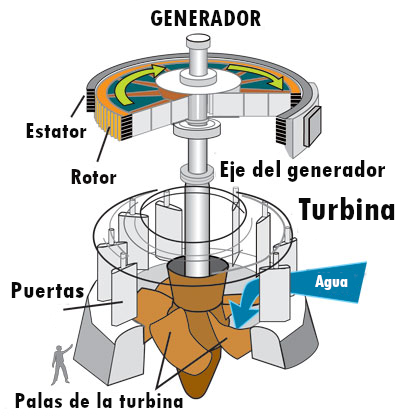 Turbina generadora de electricidad para tuberías de 2 y 3