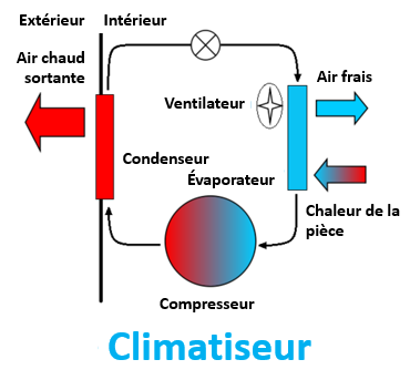 Climatisation — Wikipédia