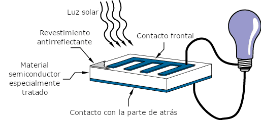 Célula fotovoltaica - Enciclopedia de