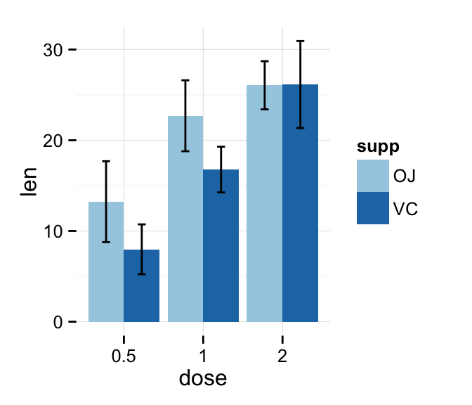 File:Ggplot2-barplot-with-error-bar-data-visualization-1.png