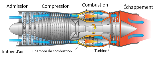 Définition  Turbine à gaz - Turbine à combustion