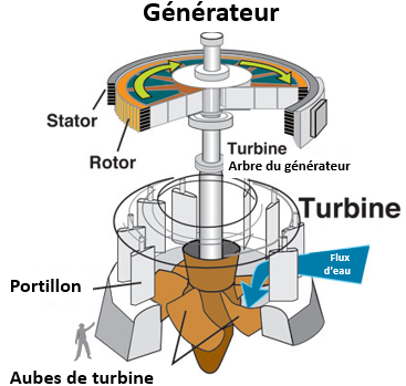 Turbine — Encyclopedie Energie