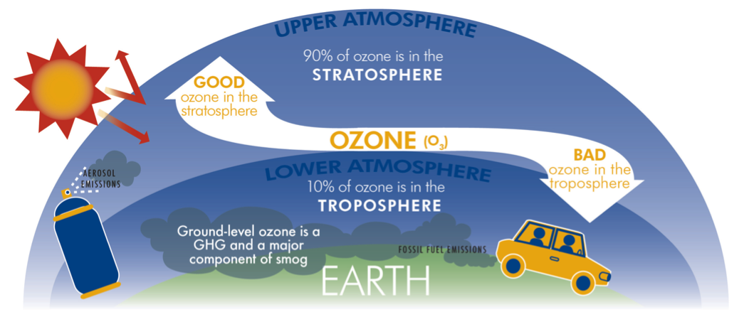 Ozone Energy Education