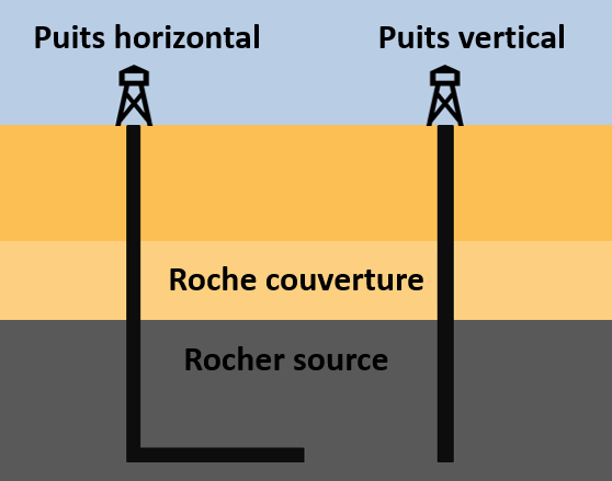 https://energyeducation.ca/wiki2develop/images/d/d6/Horizontal_well_fr.png