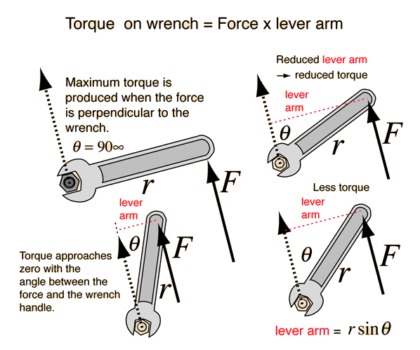 File:Torque and lever arm.gif