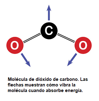 Dióxido de carbono - Enciclopedia de Energia