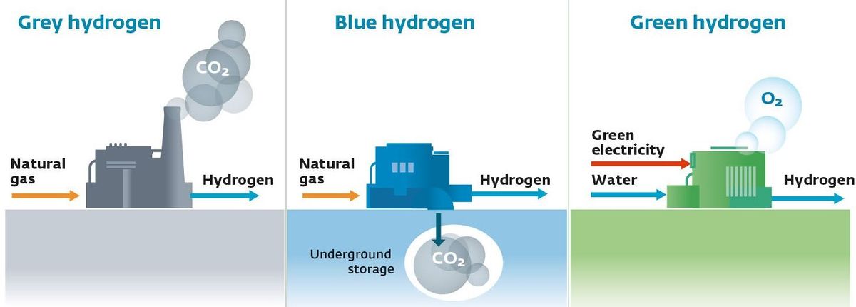 Types of hydrogen fuel - Energy Education