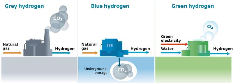 kollision Almindeligt Stå op i stedet Types of hydrogen fuel - Energy Education