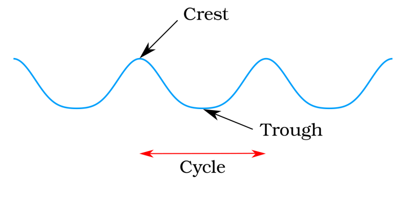 File:Crest trough.png
