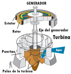 Escalera capital Poder Generador eléctrico - Enciclopedia de Energia