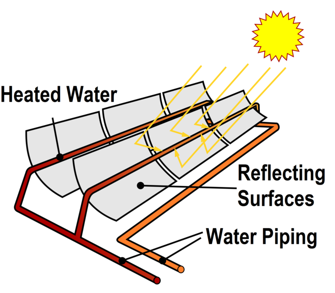 Fichier:2000px-Solarpipe-scheme.svg.png