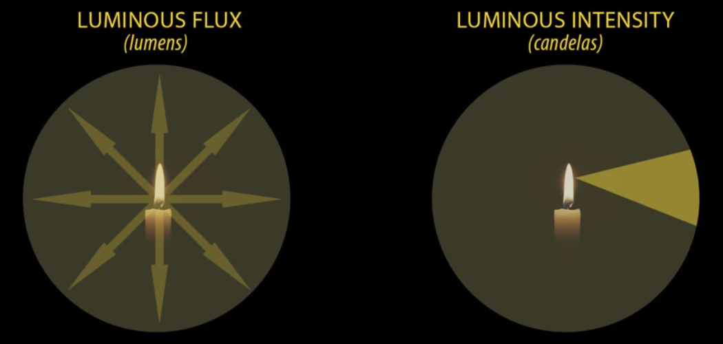 Candela - Energy Education
