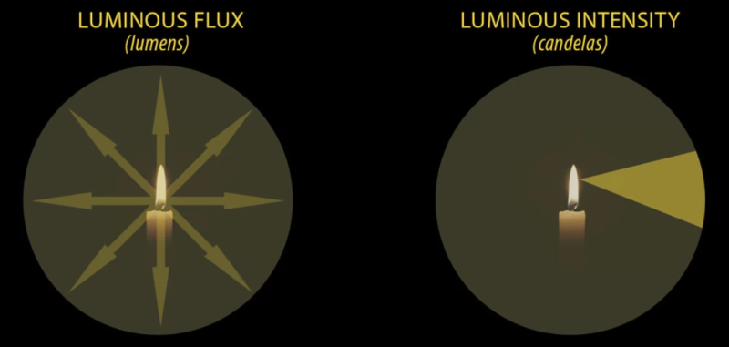 File:Candela-vs-lumenspnggg.png
