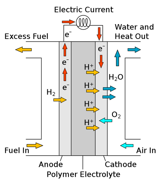 Fuel cell - Energy Education