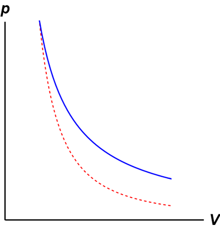 Isothermal Process: This diagram shows how a fixed amount of ideal gas changes pressure and volume while maintaining a constant temperature. The blue line represents the isothermal, while the steeper dashed line (--) is an adiabat. This process is possible because heat is being exchanged with its surroundings.<ref Name=int>