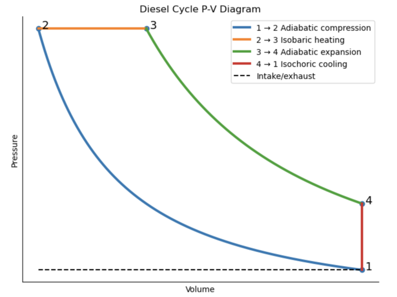 File:Diesel Cycle.png