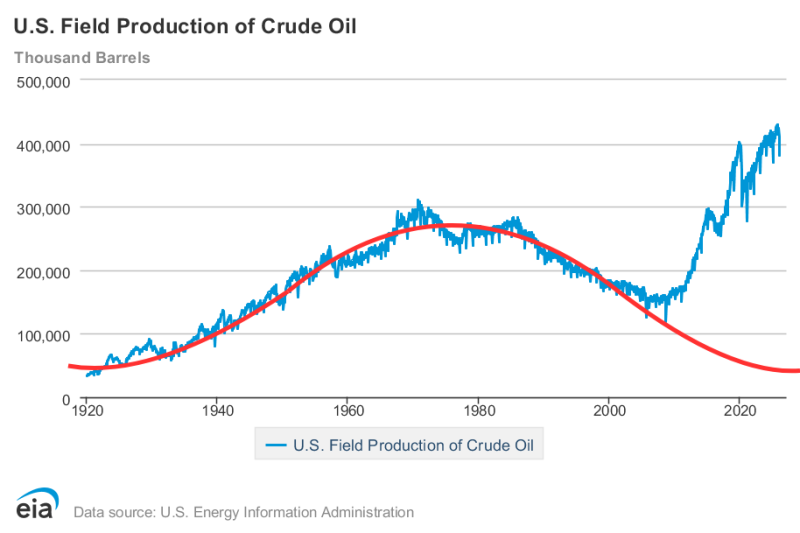 File:UsCrudeOilVsHubberts.png