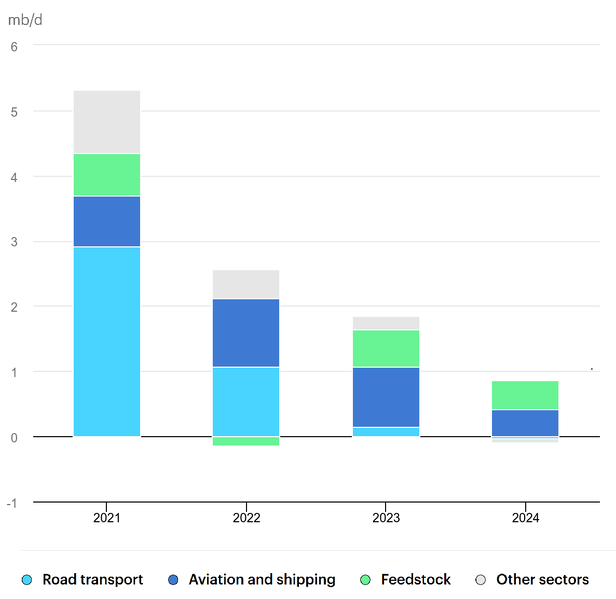 File:Global-oil-demand-growth-by-sector-2021-2024 (1).png
