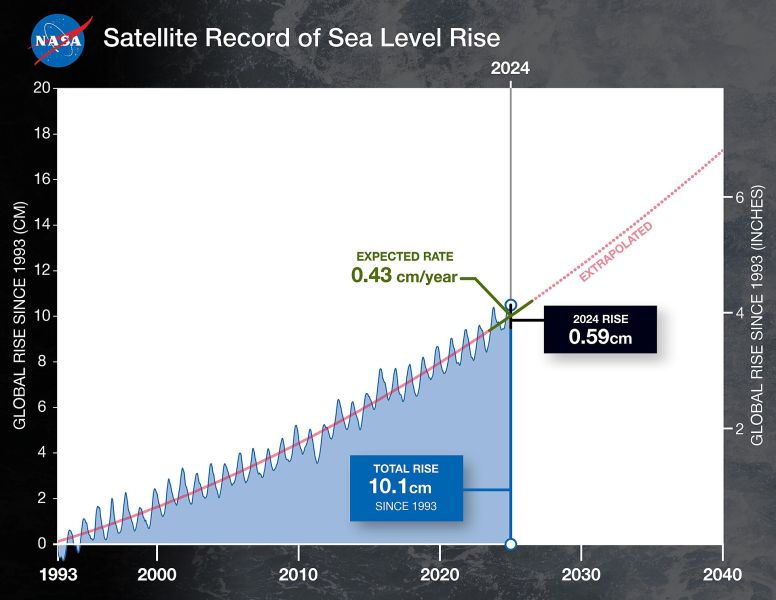 File:PIA26189-Earth-SeaLevelRise-1993To2024-20250313.jpg