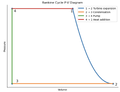This cycle is widely used by power plants, such as coal-fired power plants or nuclear reactors.