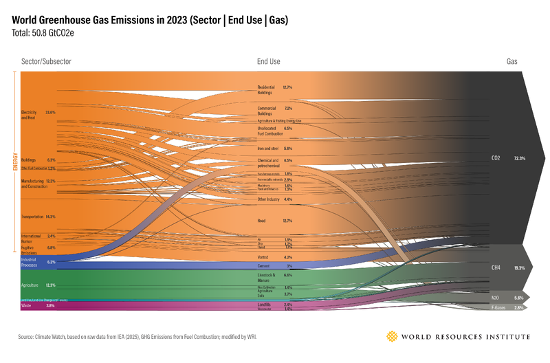File:Sankey world-greenhouse-gas-emissions-2023.png
