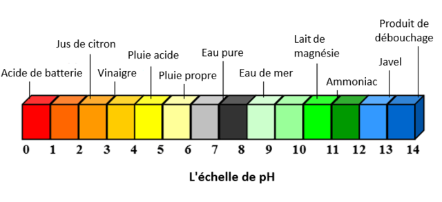 PAPIER pH MESURE 0 A 10